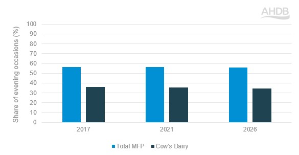 Bar chart showing evening occasions containing MFP and cow’s dairy, 2017–2026.